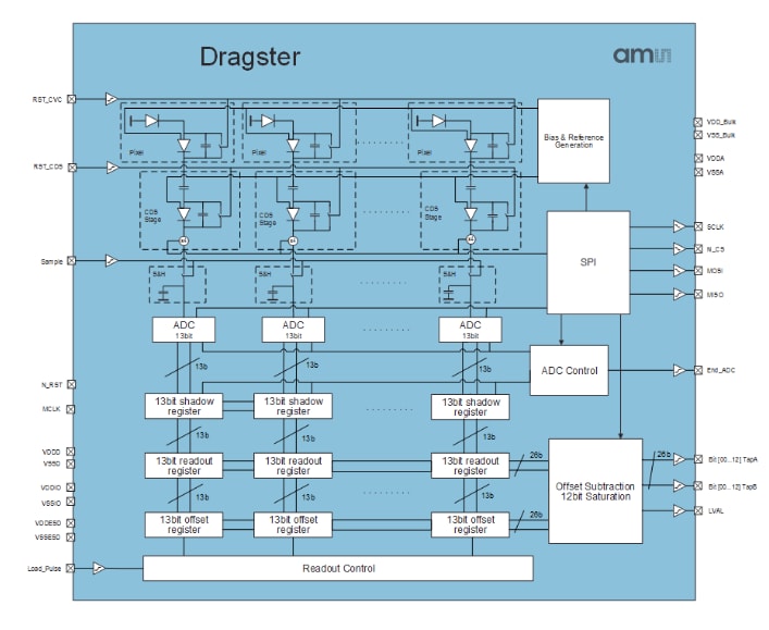 ams OSRAM DRAGSTER Digitale Zeilenscanner-Sensoren